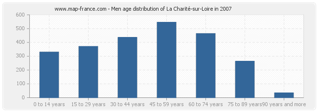 Men age distribution of La Charité-sur-Loire in 2007